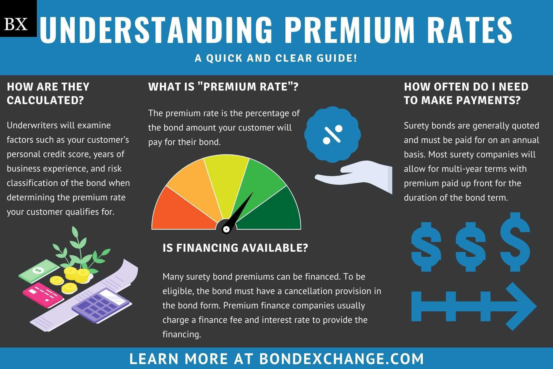 Surety Bond Premium