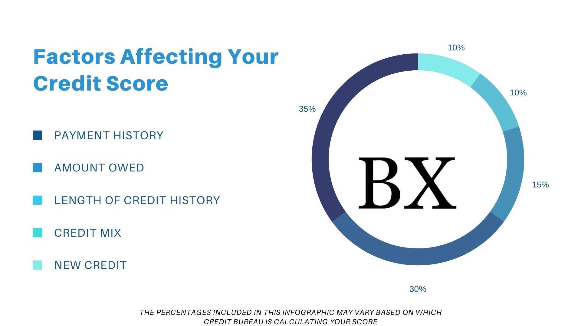 Determine Credit Score