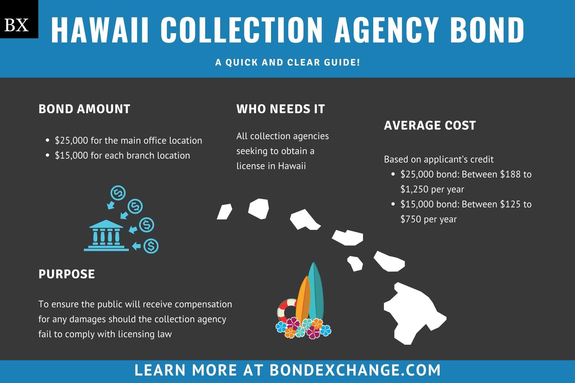 Hawaii Collection Agency Bond